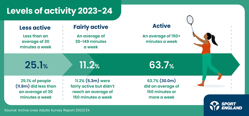 Levels of activity infographic