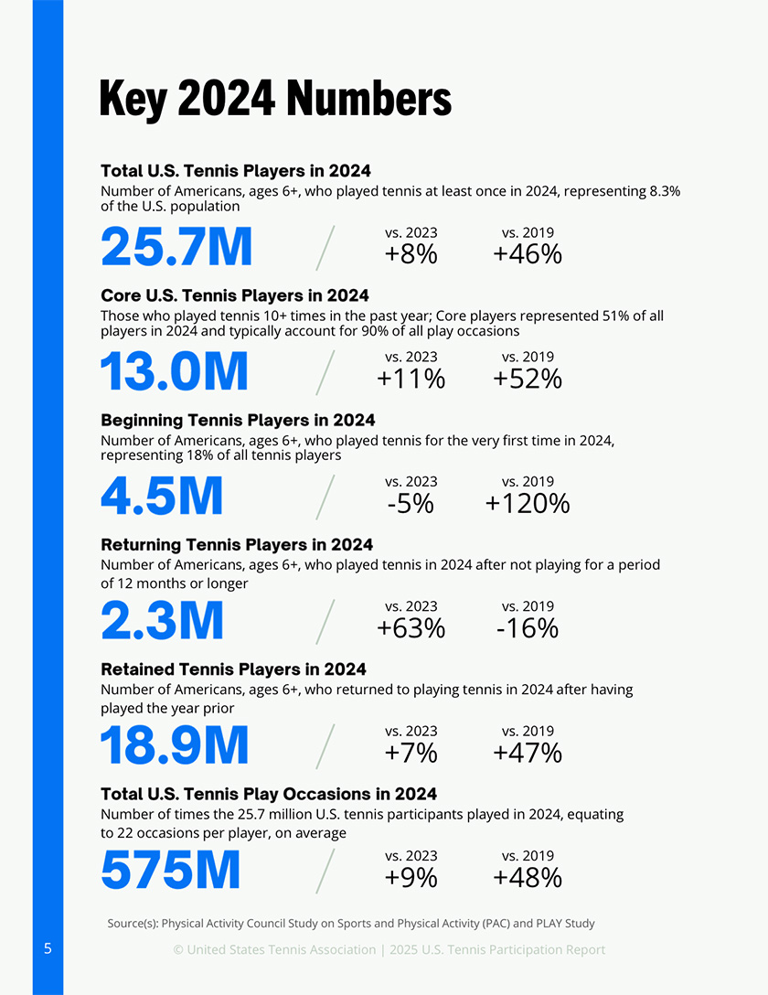 Total U.S. Tennis Players – 25.7 million; Core Players – 13.0 million; Beginning Players – 4.5 million; Returning Players – 2.3 million; Retained Players – 18.9 million; Total Play Occasions – 575 million.
